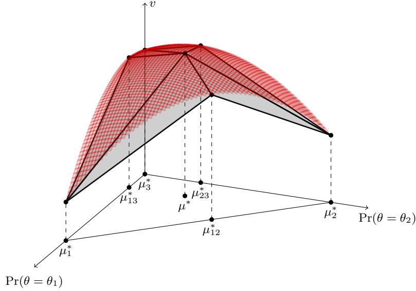 A 3D plot showing a red curved surface representing the payoff function \bar{v} and a gray polyhedral surface representing the tent v^{tent}. The horizontal axes are labeled Pr(\theta = \theta_1) and Pr(\theta = \theta_2). The vertical axis is labeled \bar{v}. The tent has six facets and its vertices are labeled \mu_1^, \mu_{12}^, \mu_2^, \mu_3^, \mu_{13}^, and \mu_{23}^. The unconstrained optimum \mu^* is also marked on the base plane.