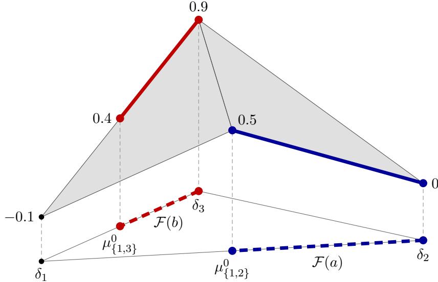 Scientific illustration: Geometric representation of a 3D simplex with labeled vertices and edges.