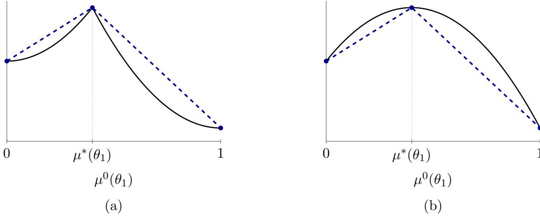 Two panels, (a) and (b), showing payoff functions. Both panels have a horizontal axis from 0 to 1. A dashed blue line represents a 'tent' function with a peak at mu*(theta_1). A solid black curve represents a payoff function v-bar. In panel (a), the solid curve is concave and lies below the tent, with its maximum at mu*(theta_1). In panel (b), the solid curve is quasiconcave and lies above the tent, with its maximum at mu*(theta_1). Both curves start at the same value at 0 and end at the same value at 1. The x-axis is labeled with 0, mu*(theta_1), and 1. Below the x-axis, mu^0(theta_1) is indicated.