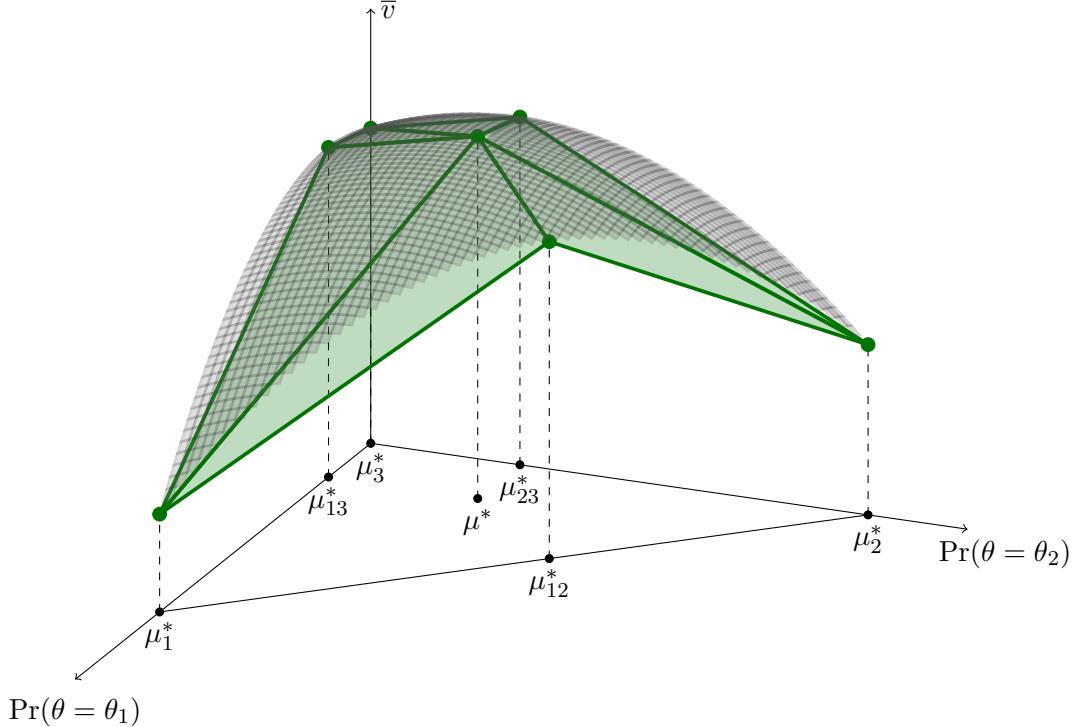 Scientific illustration: 3D geometric plot of a convex hull over a probability simplex.