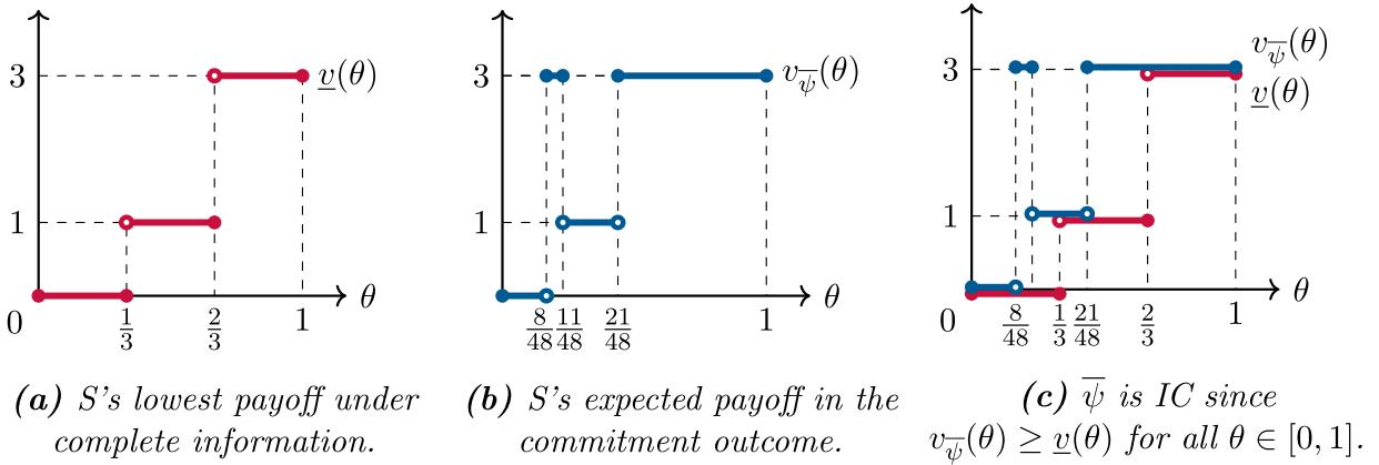 Three graphs showing S's payoff under different information conditions. (a) S's lowest payoff under complete information, v(θ). (b) S's expected payoff in the commitment outcome, v_ψ(θ). (c) Comparison of v_ψ(θ) and v(θ) showing v_ψ(θ) ≥ v(θ) for all θ in (0, 1).