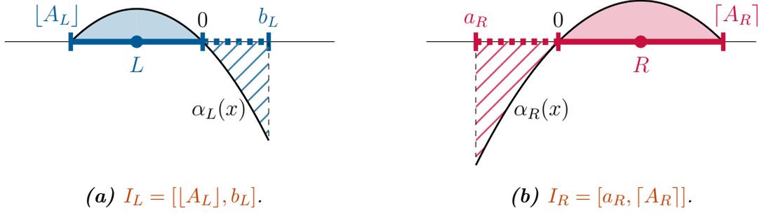 Two diagrams showing the largest asymmetric intervals of approved policy outcomes for voters L and R. (a) shows the interval I_L = ((A_L), b_L) for voter L, with a solid blue line from (A_L) to 0 and a dashed blue line from 0 to b_L. A shaded area under the curve alpha_L(x) is shown. (b) shows the interval I_R = (a_R, (A_R)) for voter R, with a dashed red line from a_R to 0 and a solid red line from 0 to (A_R). A shaded area under the curve alpha_R(x) is shown.