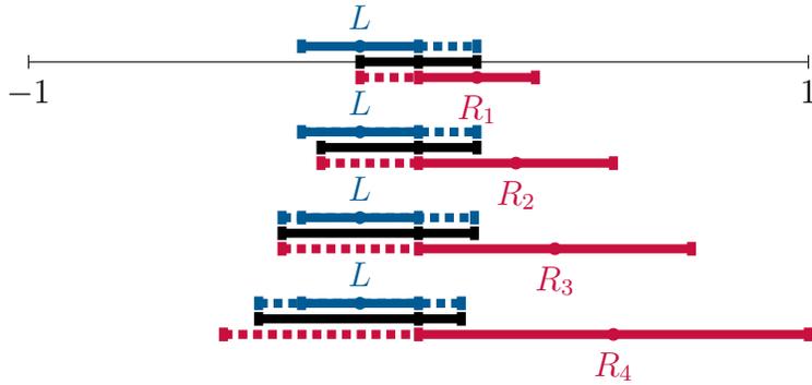 A diagram illustrating the challenger-preferred equilibrium outcome as right voters become more extreme. It shows four baseline elections, labeled from top to bottom. In each election, the left voter's bliss point L is fixed. The right voter's bliss point increases from R1 to R4. The approval intervals for the right voter (in red) span further left as R increases. The set of winning policy outcomes (in black) shifts left as R increases.