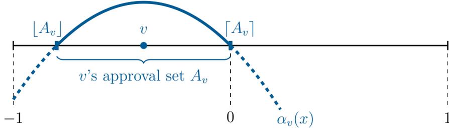 A graph showing the policy outcome space X = (-1, 1) on the x-axis. The status quo policy outcome is 0. A voter's bliss point v is marked on the x-axis. The net payoff from approval alpha_v(x) = -x^2 + 2vx is shown as a downward-opening parabola. The approval set A_v is the interval on the x-axis where alpha_v(x) is non-negative, which is (0, 2v). The graph shows the parabola crossing the x-axis at 0 and 2v, with the region between them shaded and labeled 'v's approval set A_v'.