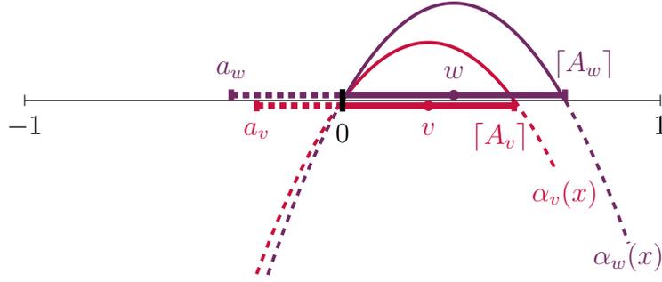 A graph showing the approval intervals for two voters, v and w, on a policy axis from -1 to 1. Voter v is less extreme, with a symmetric approval interval (A_v) centered at 0. Voter w is more extreme, with a larger, asymmetric approval interval (A_w) that is shifted to the right. The graph includes curves alpha_v(x) and alpha_w(x) representing the approval functions. The interval (A_v) is shown as a red line segment, and (A_w) as a purple line segment. The points a_v and a_w are marked on the axis, and the points 0, v, and w are also indicated.