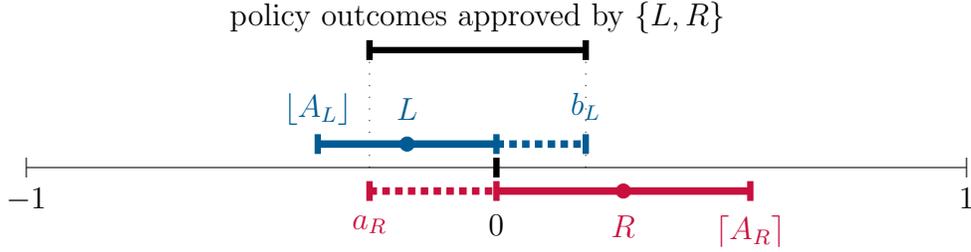 A diagram showing the electoral outcome. A horizontal axis from -1 to 1. A black line at the top labeled 'policy outcomes approved by {L, R}' spans from (A_L) to b_L. A blue line below it spans from (A_L) to b_L, with a solid part from (A_L) to 0 and a dashed part from 0 to b_L. A red line below that spans from a_R to (A_R), with a dashed part from a_R to 0 and a solid part from 0 to (A_R). Points L and R are marked on the axis. Vertical dashed lines connect the top line to the axis at (A_L) and b_L.