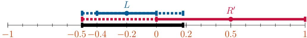 A number line from -1 to 1 showing targeted messages for left and right voters after a shift. The left voter's message is a blue line from -0.5 to 0.179 with a dot at -0.2. The right voter's message is a red line from -0.5 to 1 with a dot at 0.5. The intersection of these messages is a black line from -0.5 to 0.179.