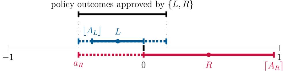 A diagram illustrating policy outcomes approved by the coalition {L, R} on a political spectrum from -1 to 1. The spectrum is marked with -1, a_R, 0, R, and (A_R). A blue segment represents the interval (a_R, 0), and a red segment represents the interval (0, 1). A blue dot labeled L is at -0.2, and a red dot labeled R is at 0.45. A bracket above the spectrum indicates the interval (a_R, (A_R)) is approved by {L, R}. Vertical dashed lines mark the positions of (A_L) and (A_R).