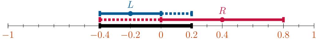 A number line from -1 to 1 showing targeted messages for left and right voters. The left voter's message is a blue line from -0.4 to 0.2 with a dot at -0.2. The right voter's message is a red line from -0.4 to 0.8 with a dot at 0.4. The intersection of these messages is a black line from -0.4 to 0.2.