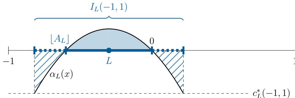 A graph illustrating the interval I_L(-1, 1) and the function alpha_L(x). The horizontal axis ranges from -1 to 1. A concave curve alpha_L(x) is shown, with a solid blue line segment on the x-axis between two points labeled (A_L) and 0. A point L is marked on this segment. The area under the curve between (A_L) and 0 is shaded light blue and labeled I_L(-1, 1). The area under the curve between -1 and (A_L) is shaded with diagonal lines and labeled alpha_L(x). A dashed horizontal line at the bottom is labeled c_L^*(-1, 1).