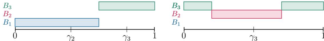 Two diagrams illustrating violations of revelation proofness. Diagram (a) shows a partition on (0, 1) with intervals B1 (blue, (0, gamma2)), B2 (red, (gamma2, gamma3)), and B3 (green, (gamma3, 1)). Diagram (b) shows a partition on (0, 1) with intervals B1 (blue, (0, gamma3)), B2 (red, (gamma3, 1)), and B3 (green, (0, gamma3) union (gamma3, 1)).