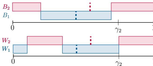 Two partitions, B (laminar) and W (non-laminar), on the interval (0, 1). Partition B has elements B1 (blue interval from 0 to gamma_2) and B2 (red intervals from 0 to a and from gamma_2 to 1). Partition W has elements W1 (blue intervals from 0 to a and from gamma_2 to 1) and W2 (red interval from a to gamma_2). A red dashed vertical line is at a, and a blue dashed vertical line is at gamma_2.