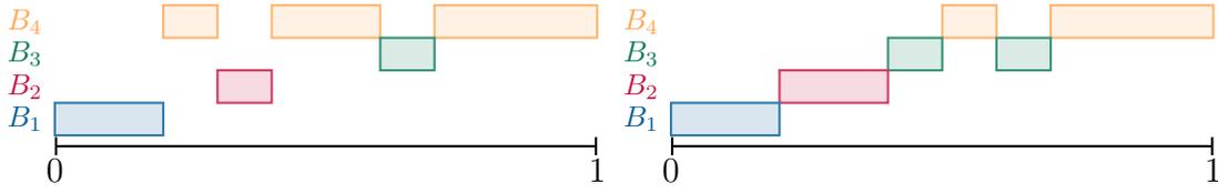 Two panels illustrating partitions on the interval (0, 1). Panel (a) shows a laminar partition with four sets: B1 (blue, (0, 0.2)), B2 (red, (0.3, 0.4)), B3 (green, (0.5, 0.6)), and B4 (orange, (0.7, 1)). The sets are non-overlapping and nested. Panel (b) shows a non-laminar partition with the same sets, but B3 is split into two intervals: (0.5, 0.6) and (0.7, 0.8), with B4 covering (0.7, 1).