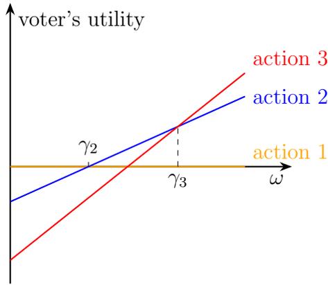 A graph showing the voter's utility as a function of the state ω. The vertical axis is labeled 'voter's utility' and the horizontal axis is labeled 'ω'. Three linear functions are plotted: 'action 1' (orange, horizontal), 'action 2' (blue, upward sloping), and 'action 3' (red, upward sloping). The intersection of action 1 and action 2 is marked with a vertical dashed line to the horizontal axis at γ₂. The intersection of action 2 and action 3 is marked with a vertical dashed line to the horizontal axis at γ₃.