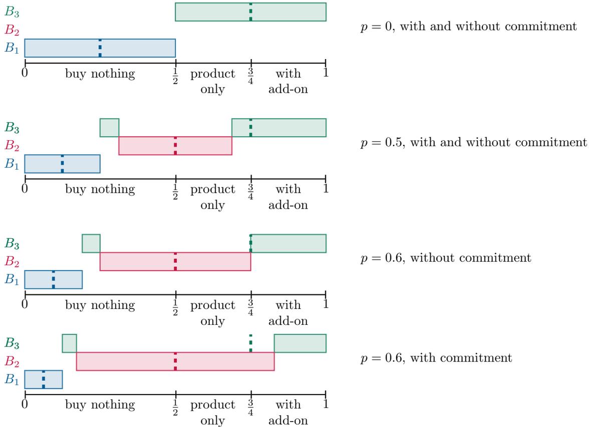 Four horizontal diagrams showing equilibrium partitions for different values of p. Each diagram has a horizontal axis from 0 to 1 with labels 'buy nothing', 'product only', and 'with add-on'. Three partitions are shown: B1 (blue), B2 (red), and B3 (green). Dashed vertical lines indicate conditional means. 1. p = 0, with and without commitment: B1 is (0, 1/2), B2 is (0, 1/2), B3 is (1/2, 1). 2. p = 0.5, with and without commitment: B1 is (0, 1/4), B2 is (1/4, 3/4), B3 is (1/4, 1/2) and (3/4, 1). 3. p = 0.6, without commitment: B1 is (0, 1/4), B2 is (1/4, 3/4), B3 is (1/4, 1/2) and (3/4, 1). 4. p = 0.6, with commitment: B1 is (0, 1/4), B2 is (1/4, 3/4), B3 is (1/4, 1/2) and (3/4, 1).
