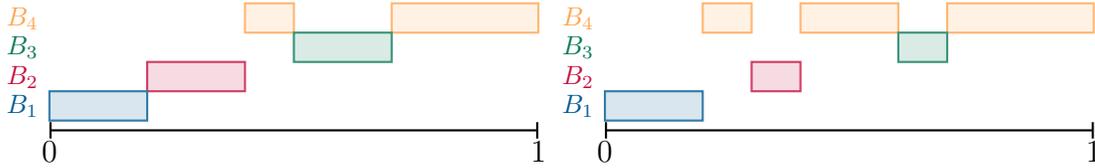 Two panels illustrating partitions on the interval (0, 1). Panel (a) shows a bi-pooling partition where B1, B2, and B3 are intervals, and B4 is a union of two intervals that contains B2 and B3. Panel (b) shows a laminar partition that is not a bi-pooling partition, where B4 is a single interval that contains B2 and B3, but B1 is not nested within B4.