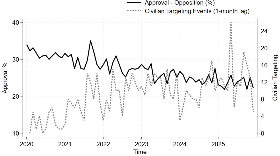 A dual-axis line chart showing monthly opposition approval ratings and civilian targeting events from 2020 to 2025. The left y-axis represents 'Approval %' (10 to 40), and the right y-axis represents 'Civilian Targeting' (0 to 24). The x-axis represents 'Time' from 2020 to 2025. The solid black line represents 'Approval - Opposition (%)', which fluctuates between approximately 22% and 35%, with a notable peak in late 2021. The dashed gray line represents 'Civilian Targeting Events (1-month lag)', showing a highly volatile pattern with several spikes, the most significant being a peak of 24 in late 2024.