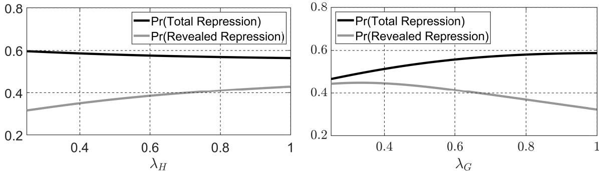 Two line graphs showing the negative correlation between total and revealed repression. The left panel shows Pr(Total Repression) and Pr(Revealed Repression) as a function of λ_H. The right panel shows the same as a function of λ_G. In both panels, the probability of total repression is higher than the probability of revealed repression, and they move in opposite directions as the parameter changes.
