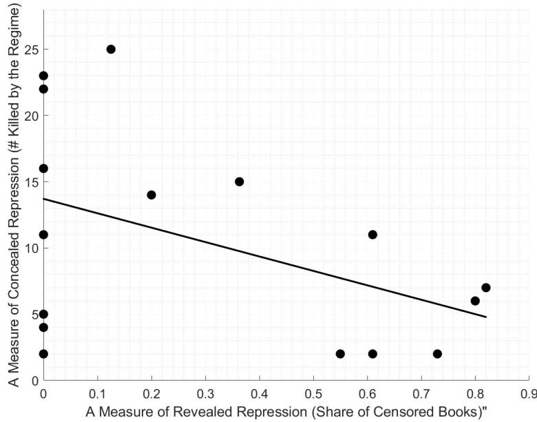 Scatter plot showing the correlation between 'A Measure of Concealed Repression (# Killed by the Regime)' on the y-axis and 'A Measure of Revealed Repression (Share of Censored Books)' on the x-axis. The y-axis ranges from 0 to 25, and the x-axis ranges from 0 to 0.9. There are 15 data points showing a negative correlation. A black line represents the best fitting line, starting at approximately (0, 14) and ending at (0.8, 5).