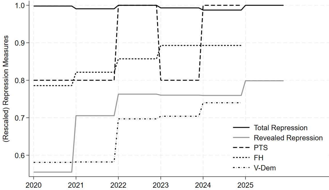 Line graph showing (Rescaled) Repression Measures from 2020 to 2025 for Total Repression, Revealed Repression, PTS, FH, and V-Dem indices.