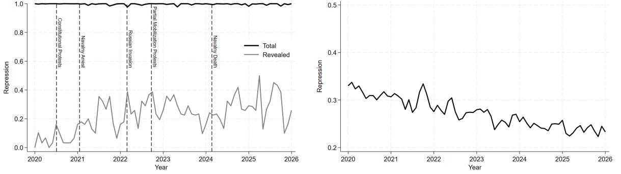Two line graphs showing estimated indices of repression in Russia from 2020 to 2026. The left panel shows the 'Total' repression index (black line, near 1.0) and the 'Revealed' repression index (gray line, fluctuating between 0.1 and 0.5). Vertical dashed lines mark key events: Constitutional Protests (2020), Navalny Arrest (2021), Russian Invasion (2022), Partial Mobilization Protests (2023), and Navalny Death (2024). The right panel shows the estimated index of the repression index (black line, fluctuating between 0.25 and 0.35).