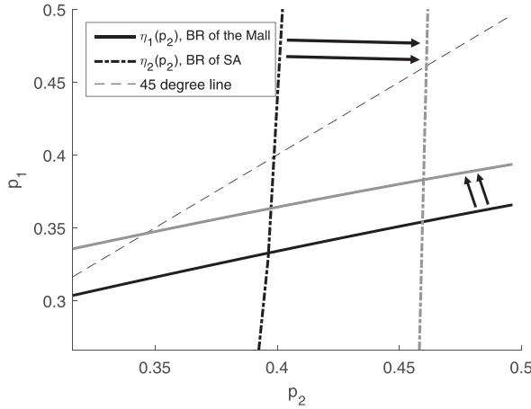 A graph showing the effect of a rise in search costs on the best response functions of a Mall and a Small Enterprise (SA). The vertical axis is p1 and the horizontal axis is p2, both ranging from 0.3 to 0.5. A dashed 45-degree line is shown. The BR of the Mall (solid line) and the BR of the SA (dashed line) are shown. Two vertical dashed lines indicate a shift in the BR of the SA to the right, labeled with arrows. The BR of the Mall also shifts slightly, indicated by a double-headed arrow.
