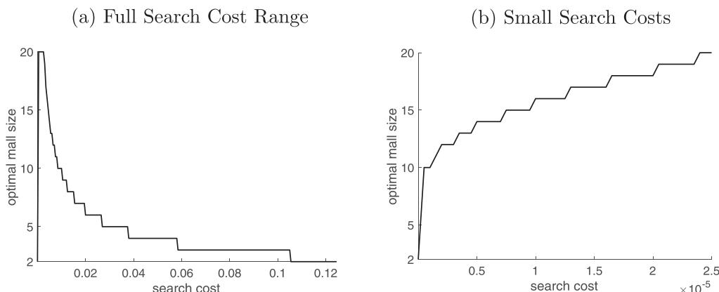 Optimal mall size as a function of search cost. (a) Full Search Cost Range: A step function showing optimal mall size decreasing from 20 to 2 as search cost increases from 0 to 0.12. (b) Small Search Costs: A step function showing optimal mall size increasing from 2 to 20 as search cost increases from 0 to 2.5 x 10^-5.