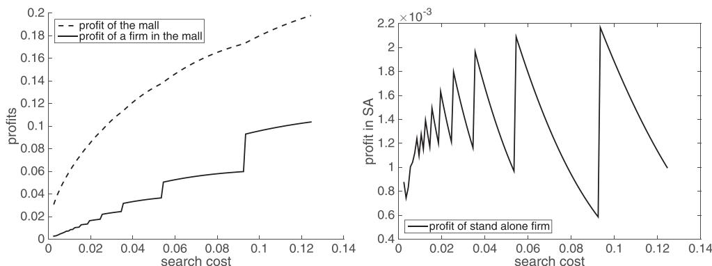 Mall profit, profit of a firm in the mall and stand-alone firms as a function of s (N + M = 20). The left panel shows profits increasing with search cost for both the mall and a firm in the mall. The right panel shows the profit of a stand-alone firm, which exhibits sharp drops at specific search cost values.