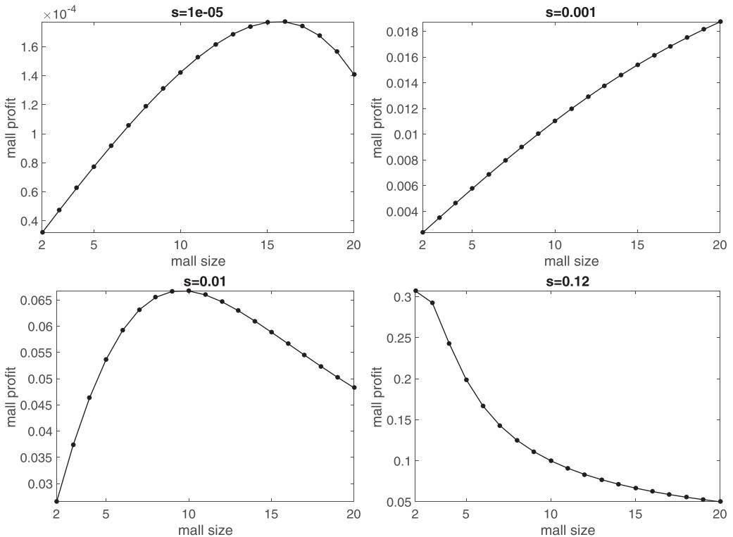 Four plots showing mall profit as a function of mall size for different search cost levels s. The plots are arranged in a 2x2 grid. Top-left: s=1e-05, y-axis is mall profit (x 10^-4), x-axis is mall size (2 to 20). Top-right: s=0.001, y-axis is mall profit, x-axis is mall size (2 to 20). Bottom-left: s=0.01, y-axis is mall profit, x-axis is mall size (2 to 20). Bottom-right: s=0.12, y-axis is mall profit, x-axis is mall size (2 to 20).
